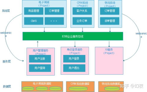 軟件架構(gòu)的演進(jìn)與系統(tǒng)服務(wù)設(shè)計(jì)